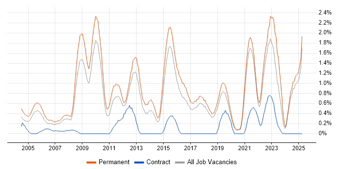 Job vacancy trend for Business Development in Dorset Job vacancy trend for Business Development in Dorset