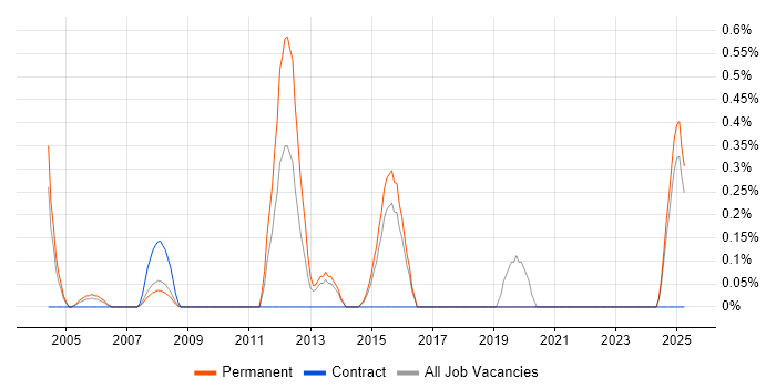 Job vacancy trend for Business Forecasting in Dorset