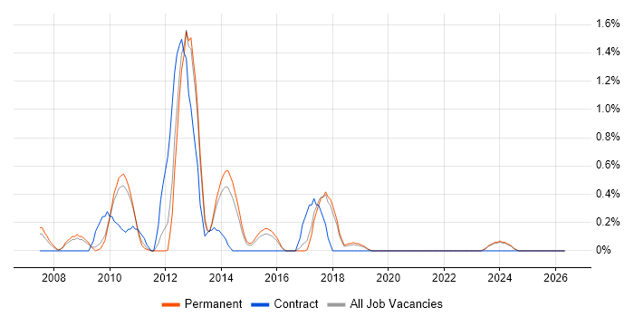 Business Intelligence Consultant job vacancy trend in Dorset