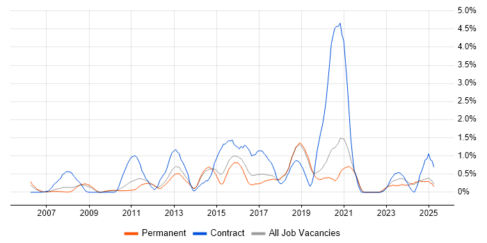 Job vacancy trend for Business Intelligence Developer in Dorset Job vacancy trend for Business Intelligence Developer in Dorset