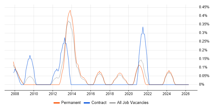 Business Intelligence Manager job vacancy trend in Dorset