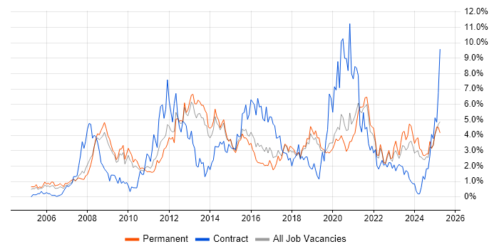 Job vacancy trend for Business Intelligence in Dorset Job vacancy trend for Business Intelligence in Dorset