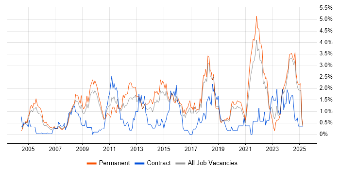 Job vacancy trend for Business Strategy in Dorset Job vacancy trend for Business Strategy in Dorset