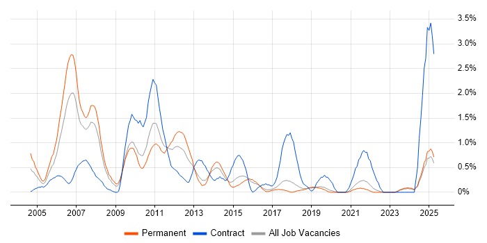Job vacancy trend for Business Systems Analyst in Dorset Job vacancy trend for Business Systems Analyst in Dorset