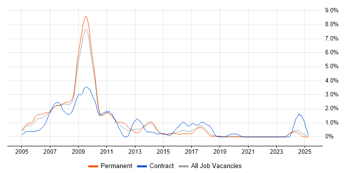 Job vacancy trend for BusinessObjects in Dorset Job vacancy trend for BusinessObjects in Dorset