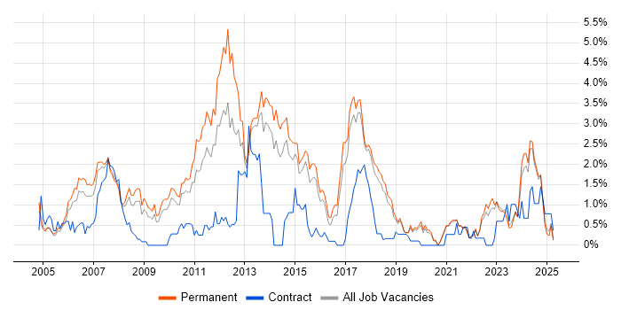 Job vacancy trend for C++ Software Engineer in Dorset Job vacancy trend for C++ Software Engineer in Dorset
