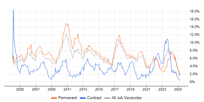 Job vacancy trend for C++ in Dorset Job vacancy trend for C++ in Dorset