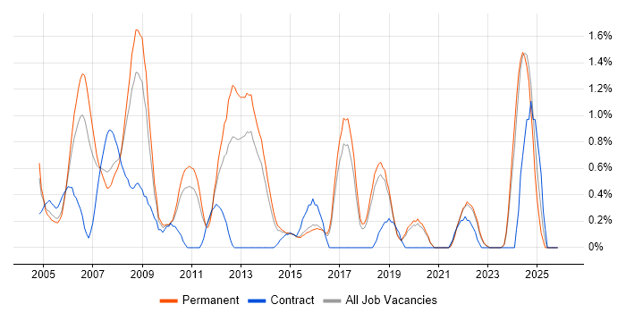 C Software Engineer job vacancy trend in Dorset