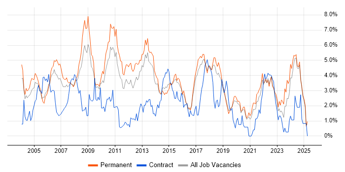 Job vacancy trend for C in Dorset