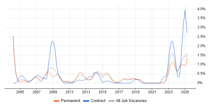 Job vacancy trend for CAD in Dorset Job vacancy trend for CAD in Dorset