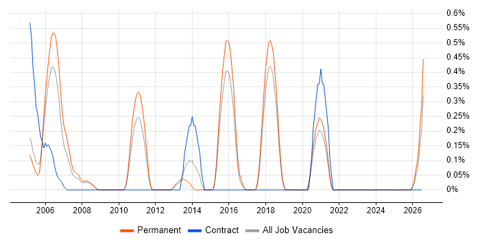 Campaign Management job vacancy trend in Dorset