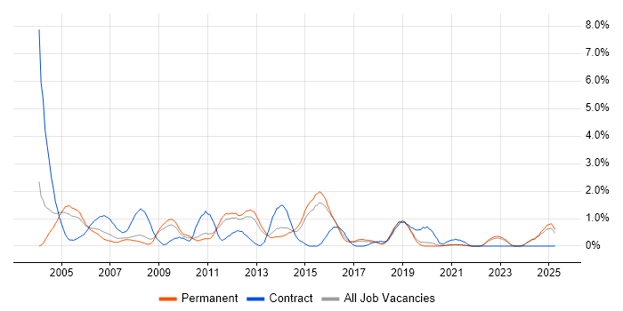 Job vacancy trend for Capacity Management in Dorset Job vacancy trend for Capacity Management in Dorset