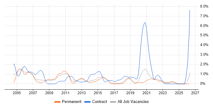 Capacity Planning job vacancy trend in Dorset