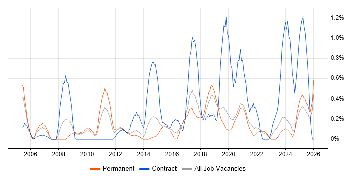 Case Management job vacancy trend in Dorset