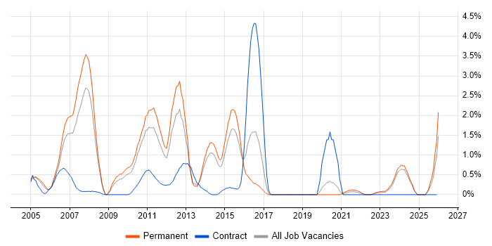Cash Management job vacancy trend in Dorset