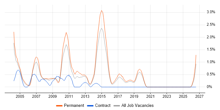 CCA job vacancy trend in Dorset
