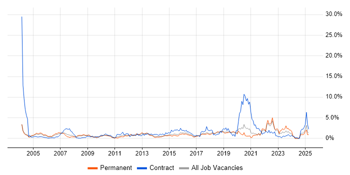 Job vacancy trend for CCNA in Dorset Job vacancy trend for CCNA in Dorset