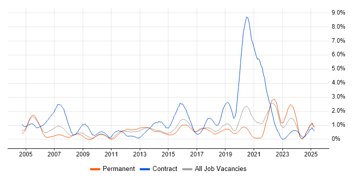 Job vacancy trend for CCNP in Dorset Job vacancy trend for CCNP in Dorset