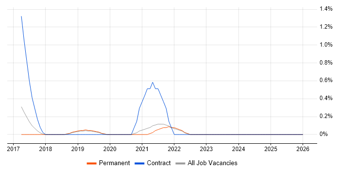 CEH job vacancy trend in Dorset