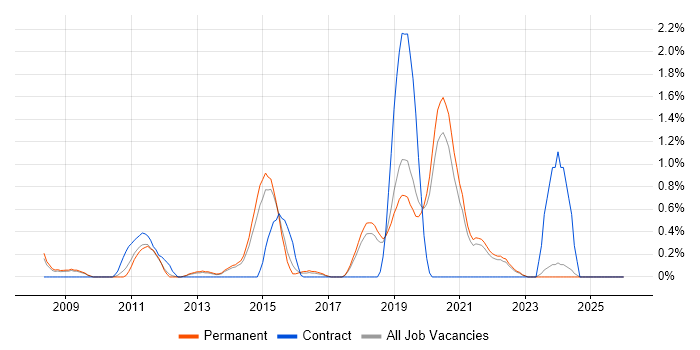 CentOS job vacancy trend in Dorset
