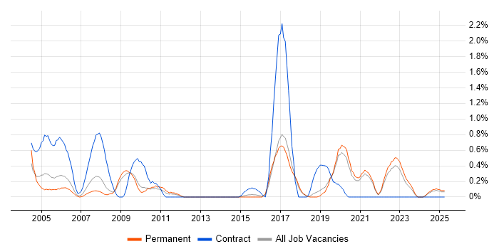 Job vacancy trend for Change Analyst in Dorset Job vacancy trend for Change Analyst in Dorset