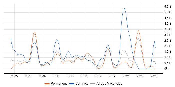 Job vacancy trend for Change Control in Dorset Job vacancy trend for Change Control in Dorset