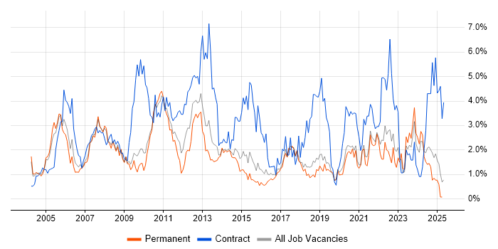 Job vacancy trend for Change Management in Dorset Job vacancy trend for Change Management in Dorset