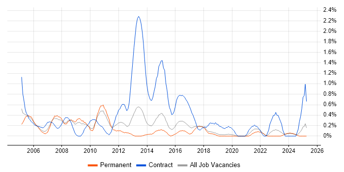 Job vacancy trend for Change Manager in Dorset Job vacancy trend for Change Manager in Dorset