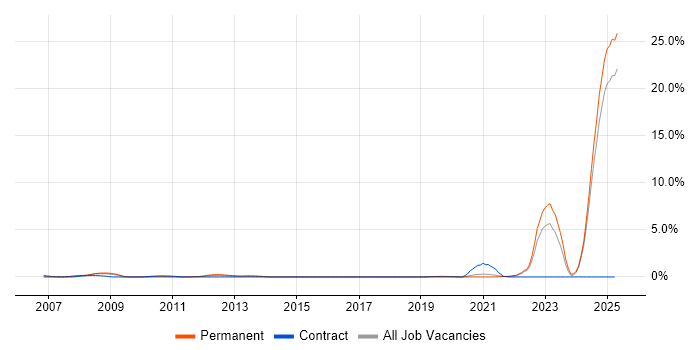 Job vacancy trend for Chartered Engineer in Dorset Job vacancy trend for Chartered Engineer in Dorset
