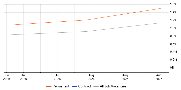 ChatGPT job vacancy trend in Dorset