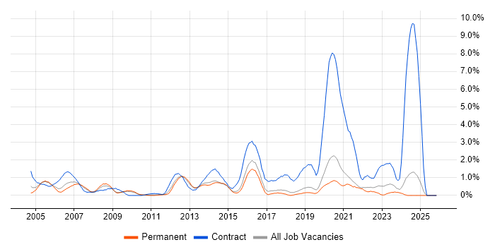 CheckPoint job vacancy trend in Dorset