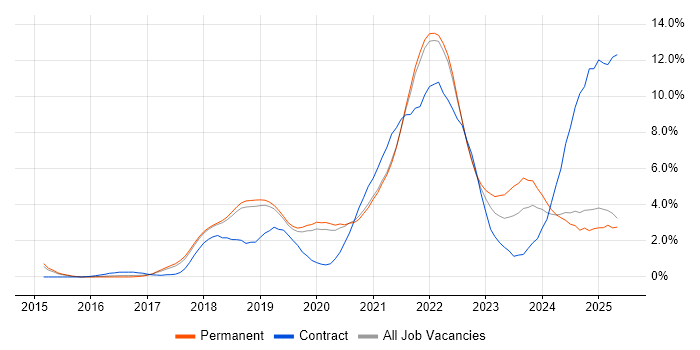 Job vacancy trend for CI/CD in Dorset Job vacancy trend for CI/CD in Dorset