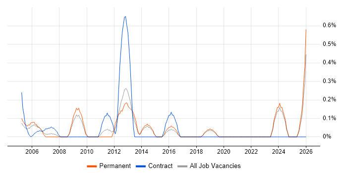 CIPD job vacancy trend in Dorset