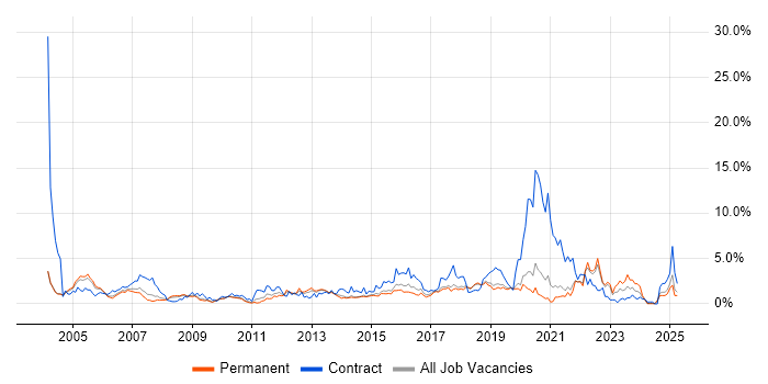 Job vacancy trend for Cisco Certification in Dorset Job vacancy trend for Cisco Certification in Dorset