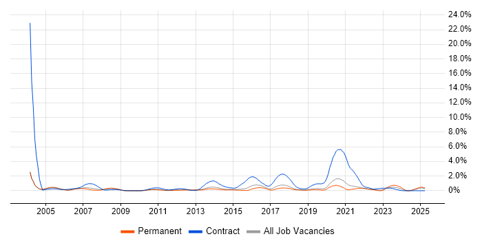 Job vacancy trend for Cisco Engineer in Dorset Job vacancy trend for Cisco Engineer in Dorset