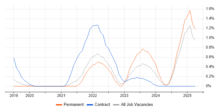 Job vacancy trend for Cisco Firepower in Dorset Job vacancy trend for Cisco Firepower in Dorset
