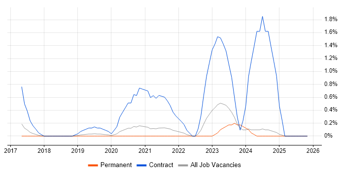 Cisco ISE job vacancy trend in Dorset
