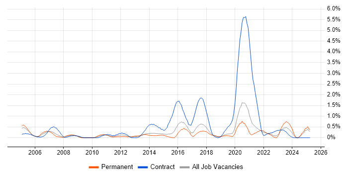 Job vacancy trend for Cisco Network Engineer in Dorset Job vacancy trend for Cisco Network Engineer in Dorset