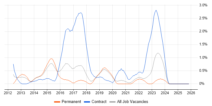 Cisco Nexus job vacancy trend in Dorset