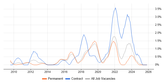 CISM job vacancy trend in Dorset