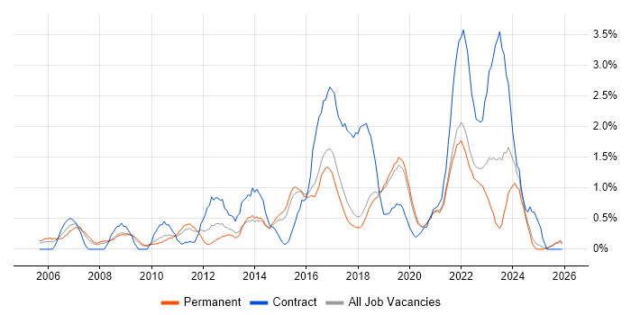 CISSP job vacancy trend in Dorset