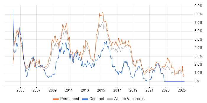 Job vacancy trend for Citrix in Dorset