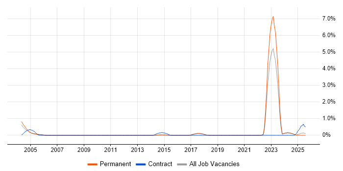 Job vacancy trend for City & Guilds in Dorset Job vacancy trend for City & Guilds in Dorset