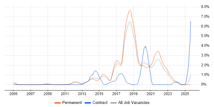 Job vacancy trend for Clean Code in Dorset