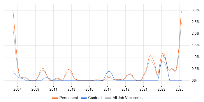 Job vacancy trend for Client Onboarding in Dorset