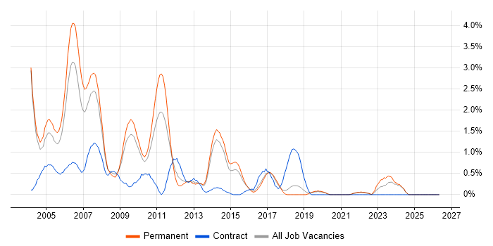 Client/Server job vacancy trend in Dorset