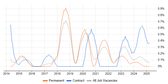 Job vacancy trend for Cloud Architect in Dorset Job vacancy trend for Cloud Architect in Dorset