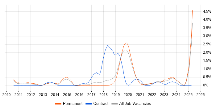 Job vacancy trend for Cloud Computing in Dorset