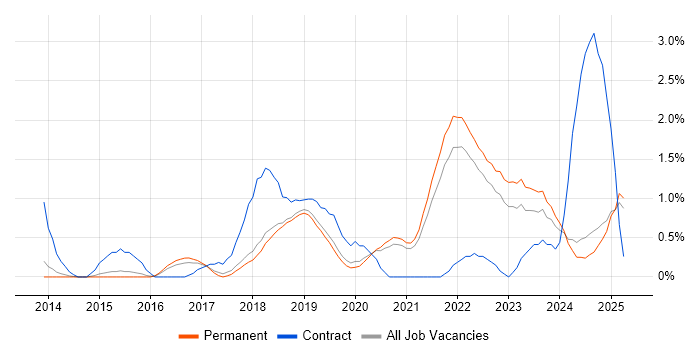 Job vacancy trend for Cloud Engineer in Dorset Job vacancy trend for Cloud Engineer in Dorset