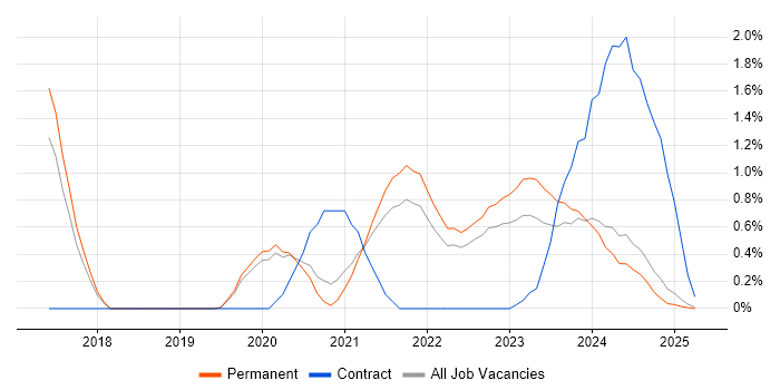 Job vacancy trend for Cloud Native in Dorset Job vacancy trend for Cloud Native in Dorset